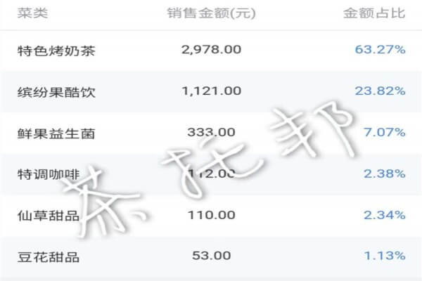 茶托邦奶茶店开店营业额