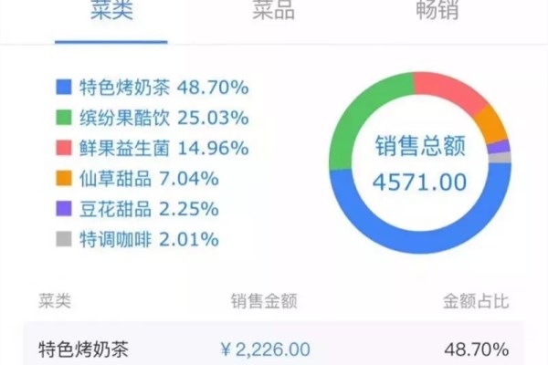 茶托邦营业额分析