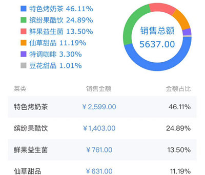茶托邦奶茶店一天营业额5000多