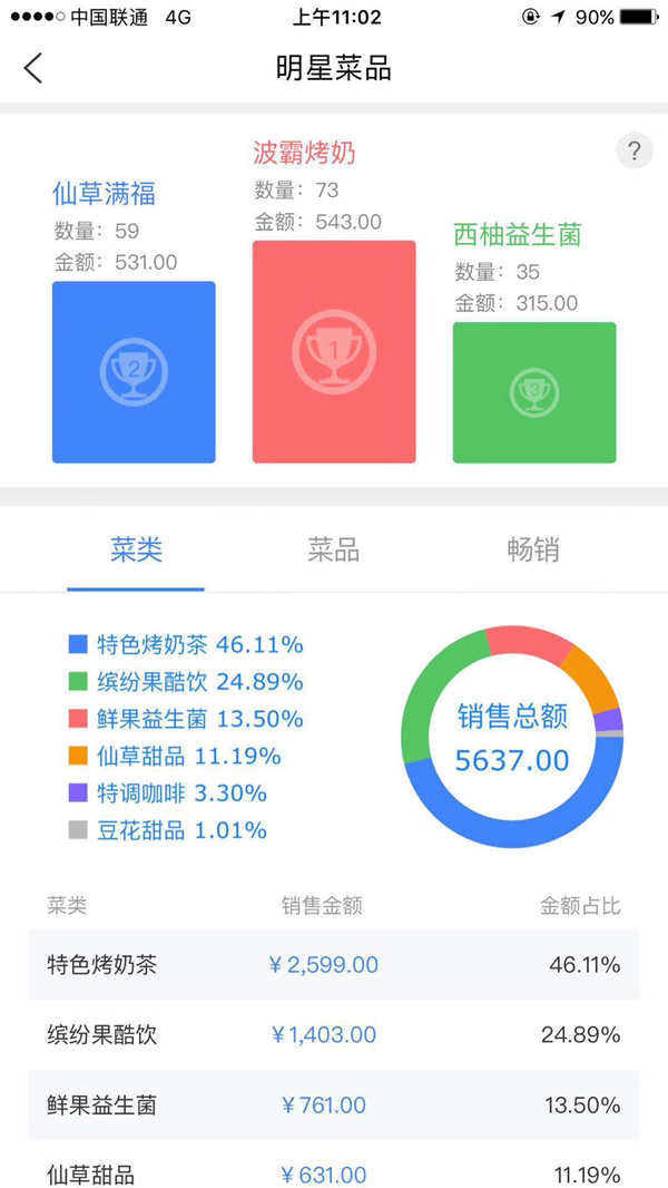 茶托邦观音桥加盟店一天营业额数据